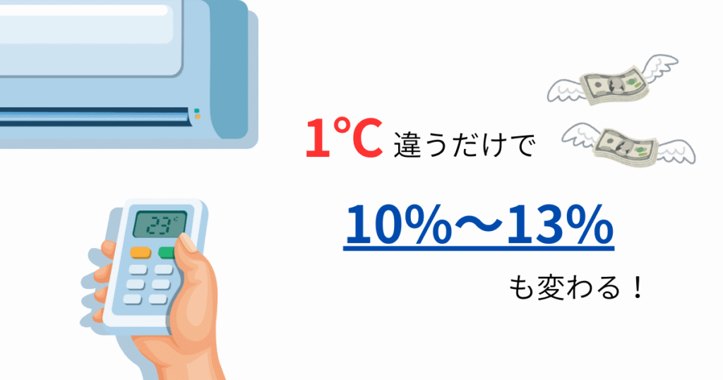 エアコンの設定温度は1℃変わると電気代の10%〜13%に影響する
